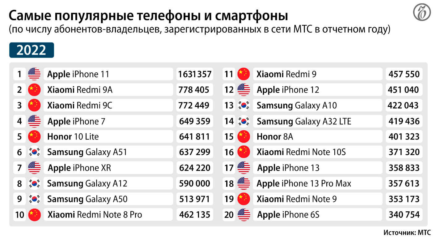 Самые популярные 2017 года. Топ самых продаваемых смартфонов. Самый популярный телефон 2023 года в России. Самые продаваемые смартфоны. Самый продаваемый телефон в 2023 году.
